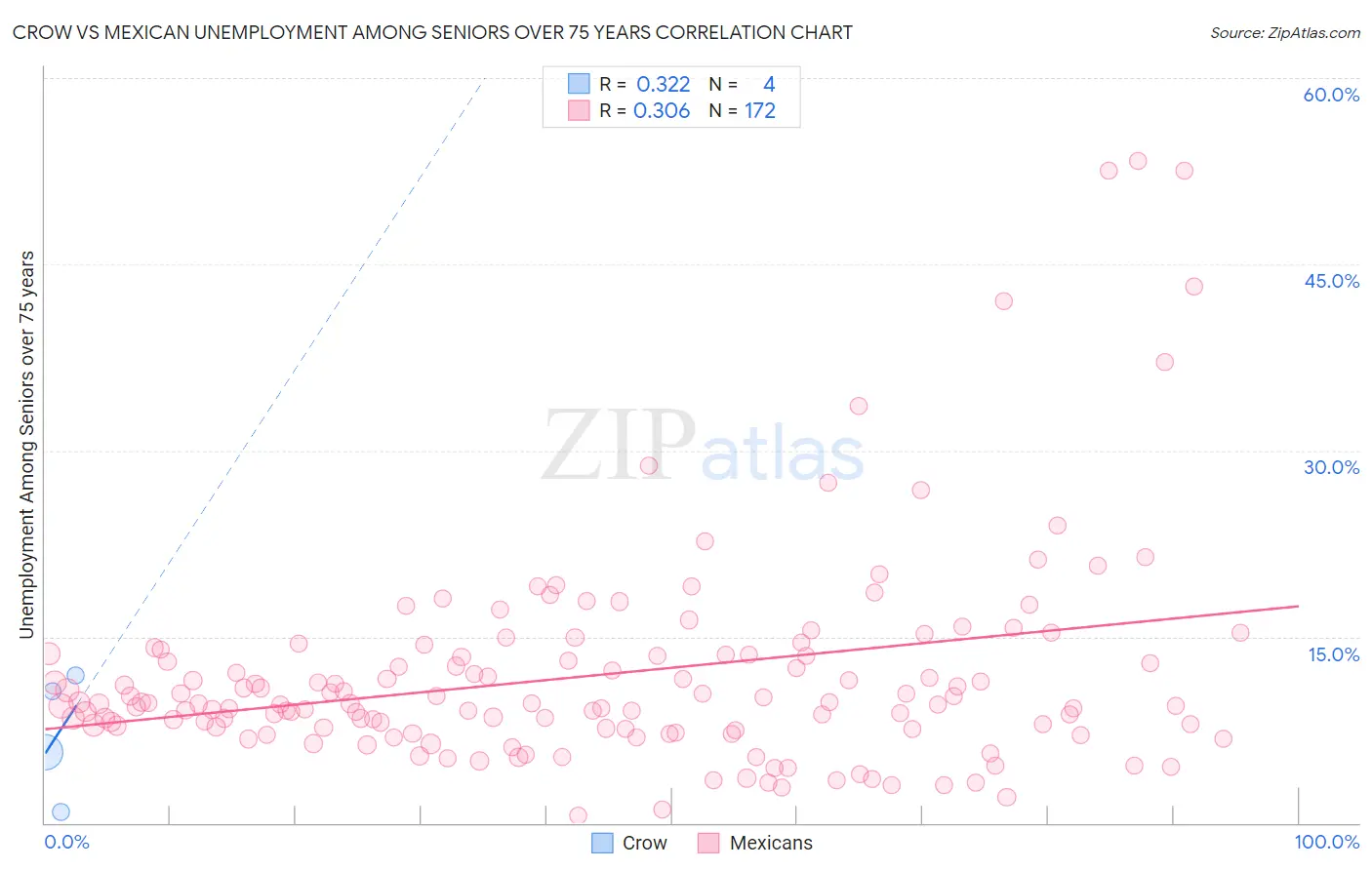 Crow vs Mexican Unemployment Among Seniors over 75 years