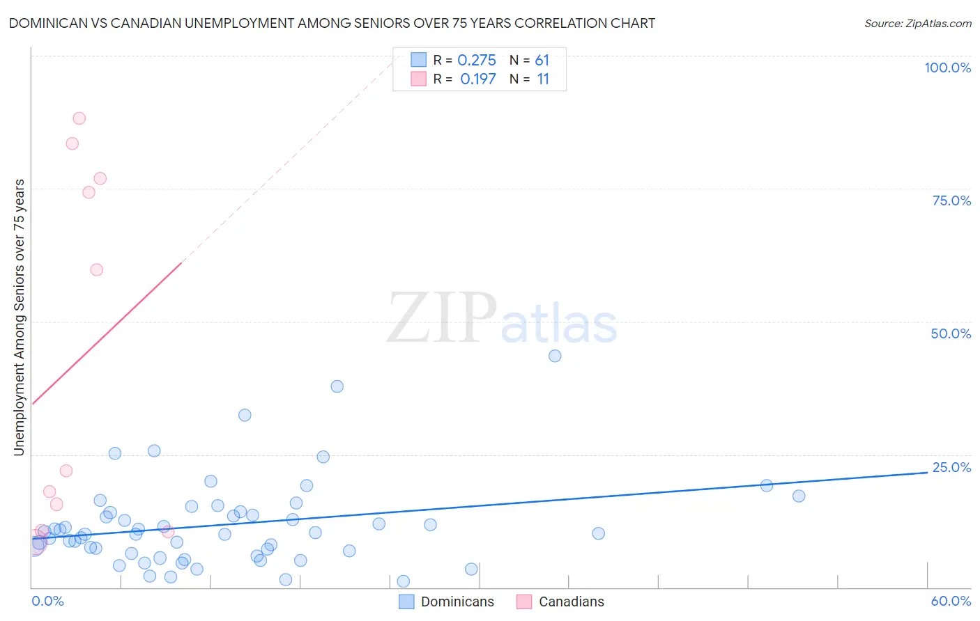 Dominican vs Canadian Unemployment Among Seniors over 75 years