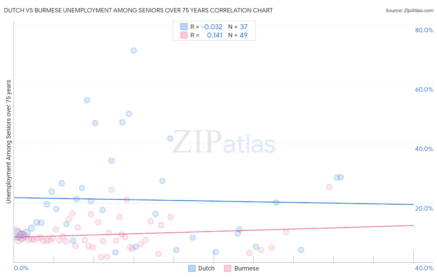 Dutch vs Burmese Unemployment Among Seniors over 75 years