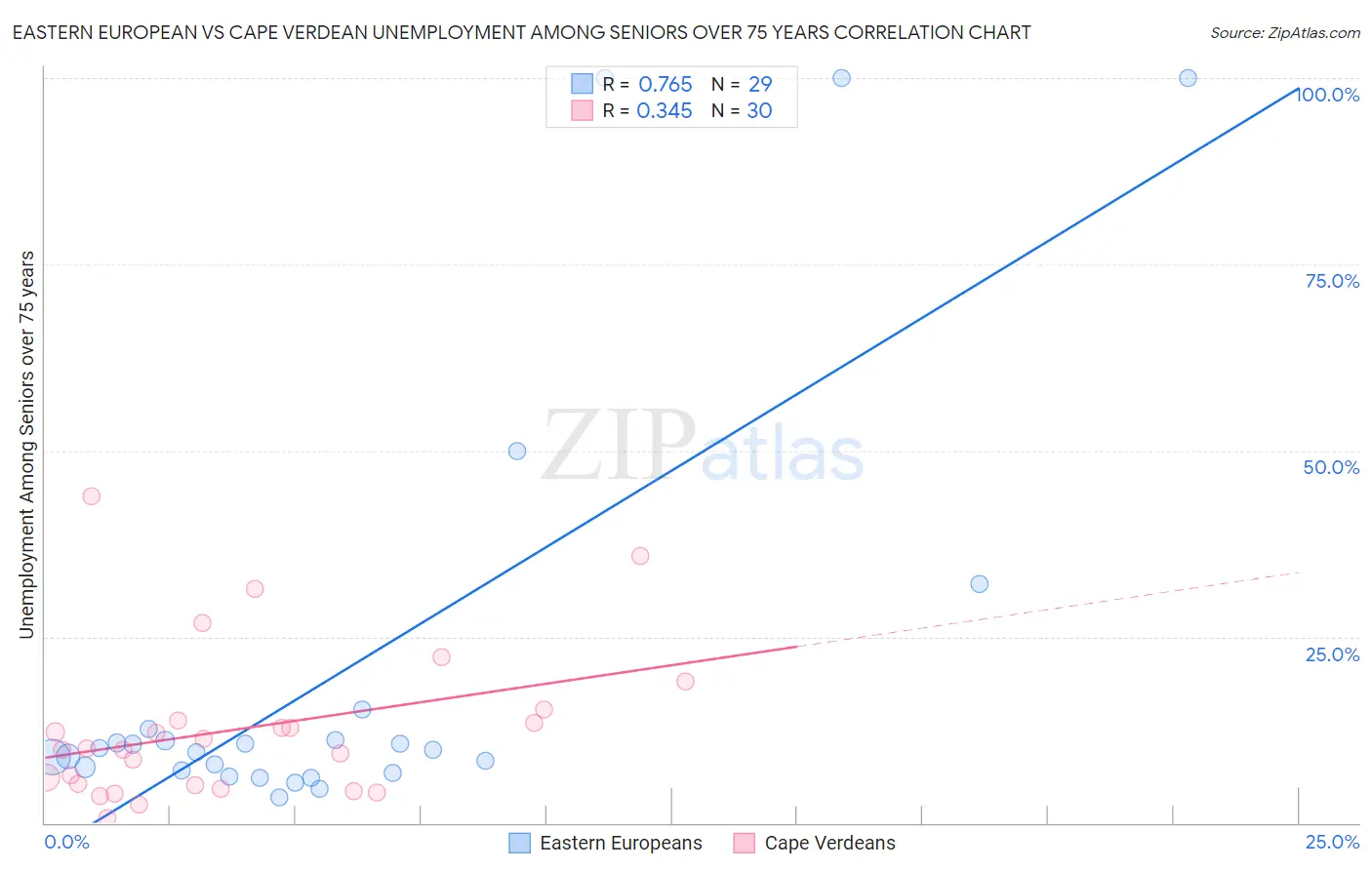 Eastern European vs Cape Verdean Unemployment Among Seniors over 75 years