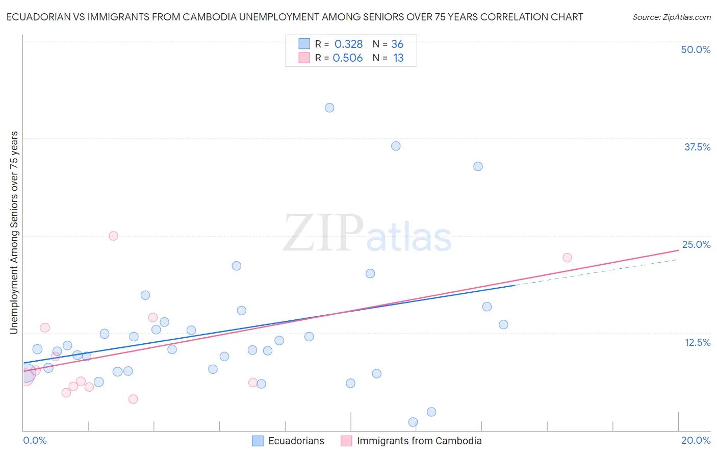 Ecuadorian vs Immigrants from Cambodia Unemployment Among Seniors over 75 years