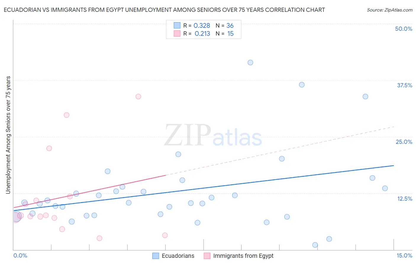 Ecuadorian vs Immigrants from Egypt Unemployment Among Seniors over 75 years