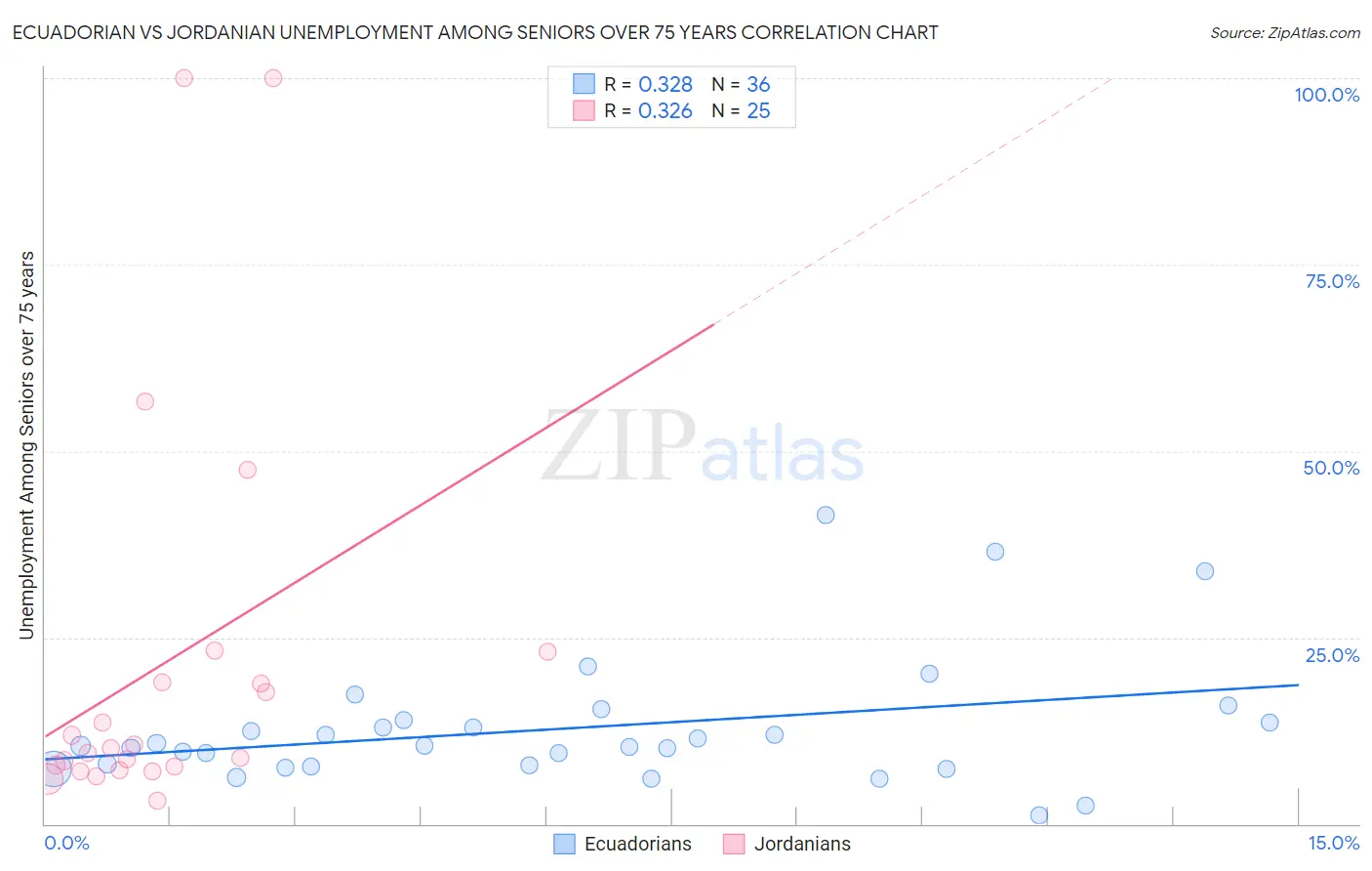 Ecuadorian vs Jordanian Unemployment Among Seniors over 75 years