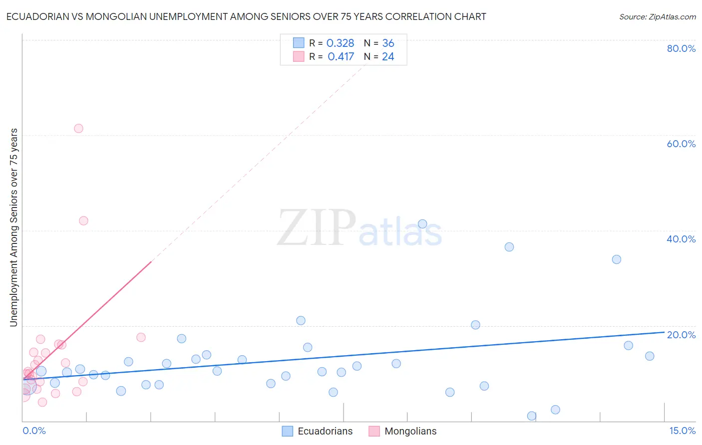 Ecuadorian vs Mongolian Unemployment Among Seniors over 75 years