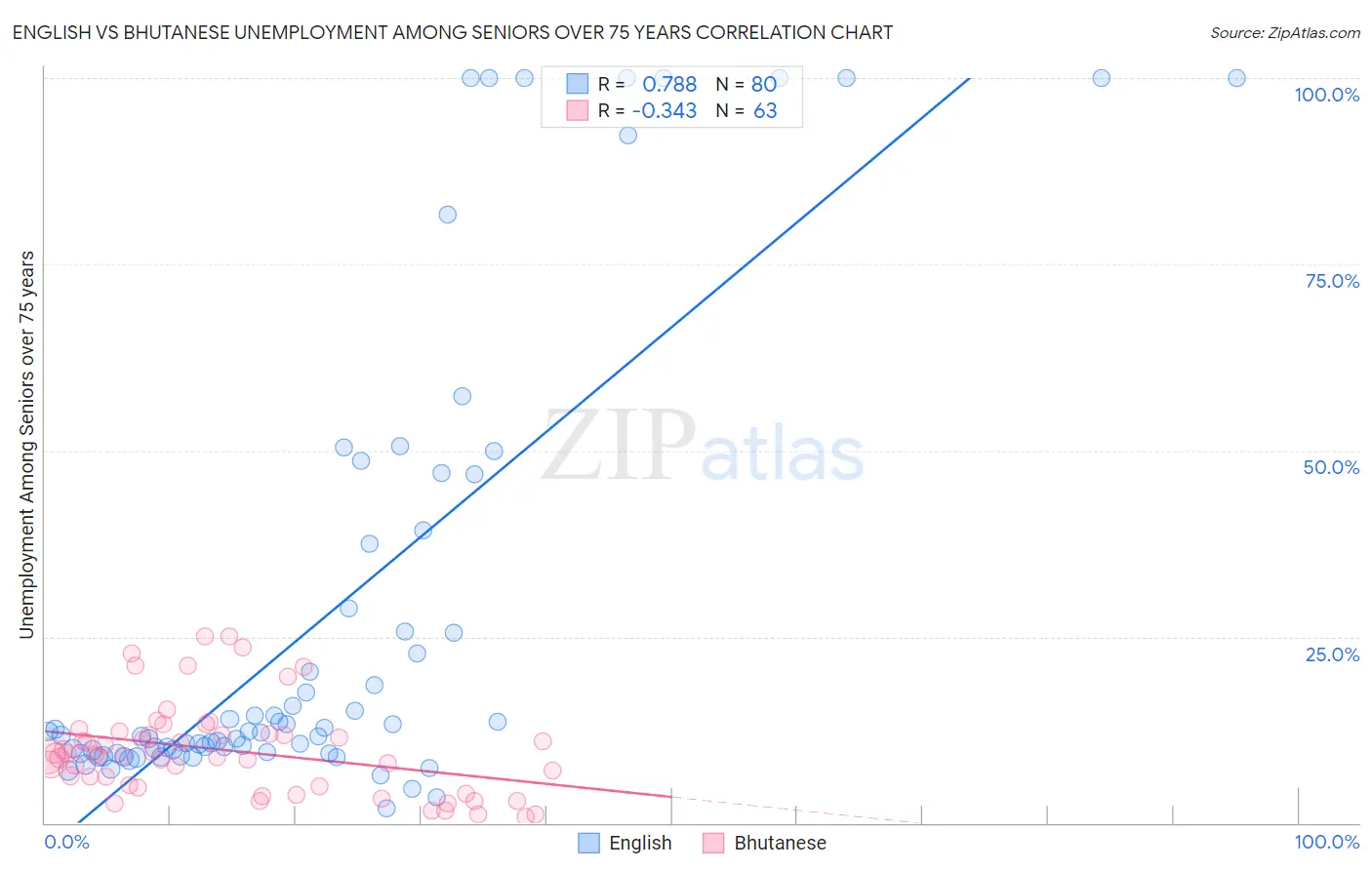 English vs Bhutanese Unemployment Among Seniors over 75 years