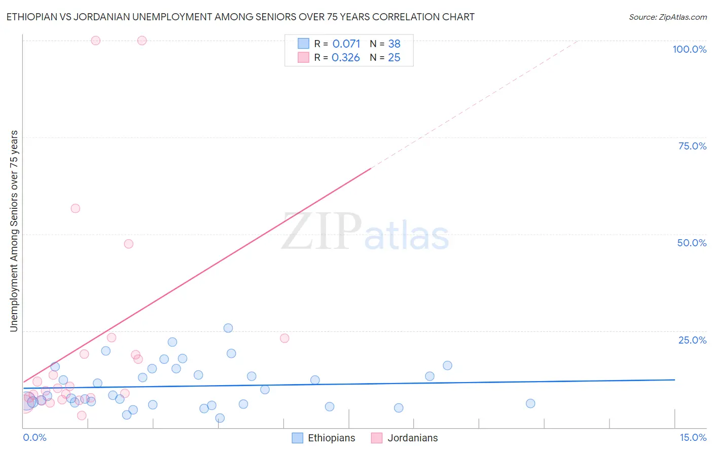 Ethiopian vs Jordanian Unemployment Among Seniors over 75 years