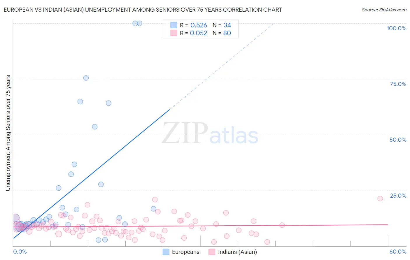 European vs Indian (Asian) Unemployment Among Seniors over 75 years