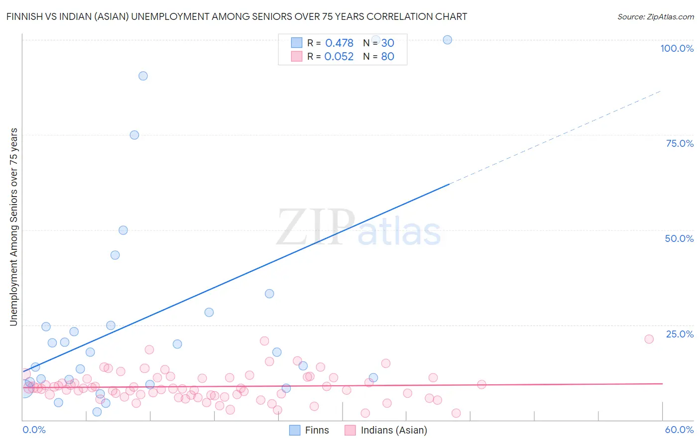 Finnish vs Indian (Asian) Unemployment Among Seniors over 75 years