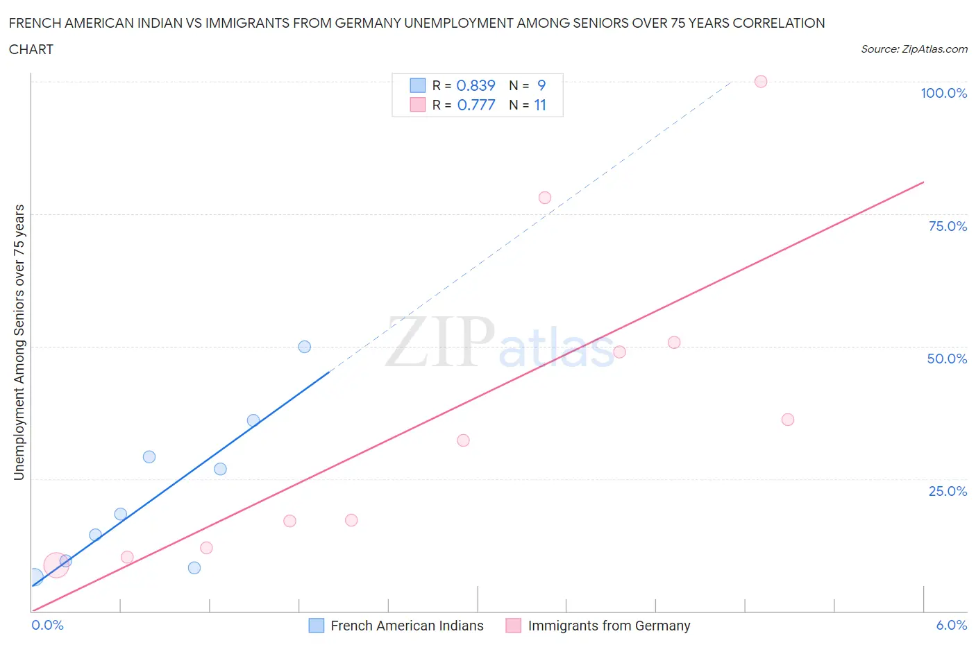 French American Indian vs Immigrants from Germany Unemployment Among Seniors over 75 years