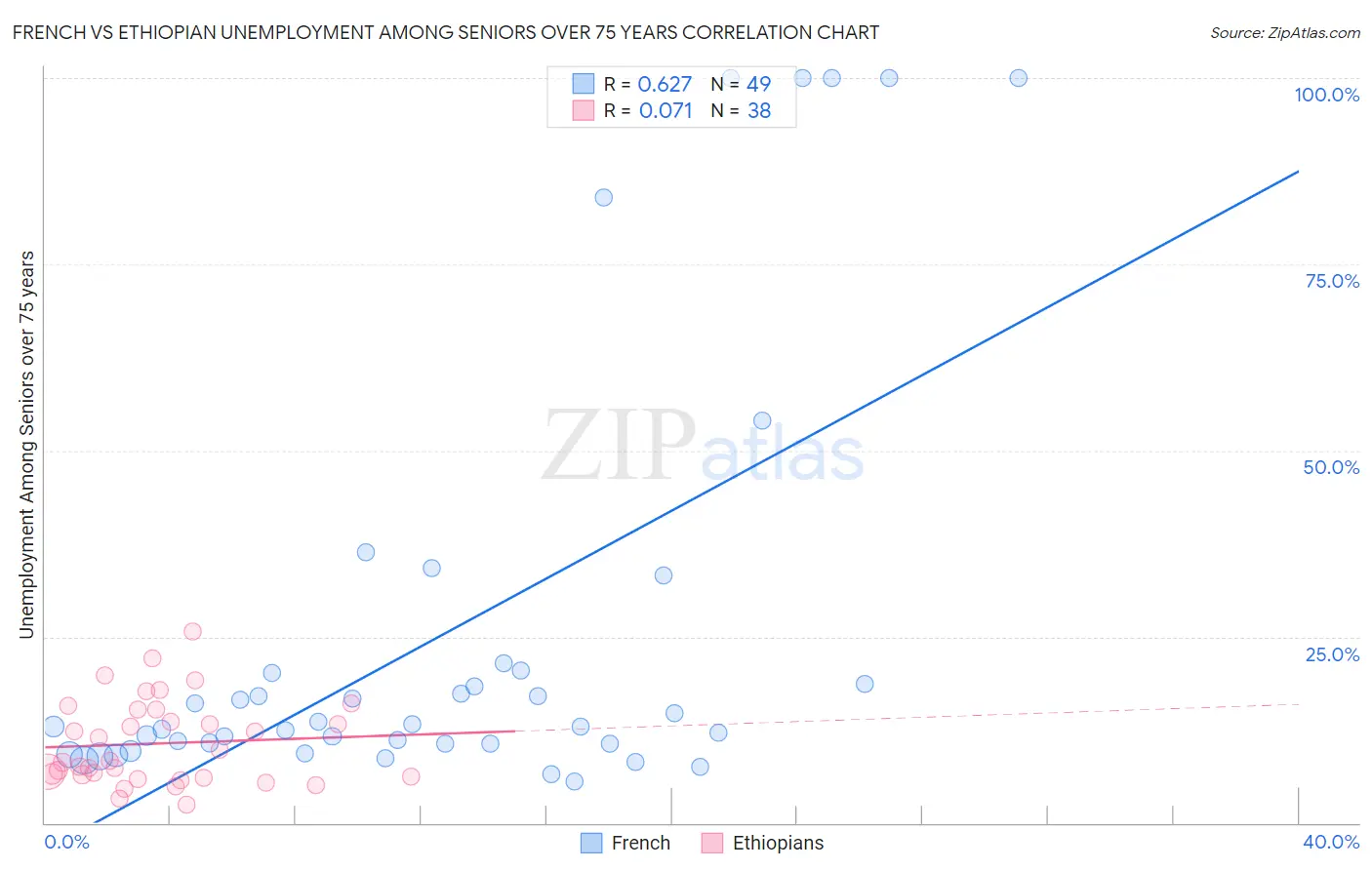 French vs Ethiopian Unemployment Among Seniors over 75 years