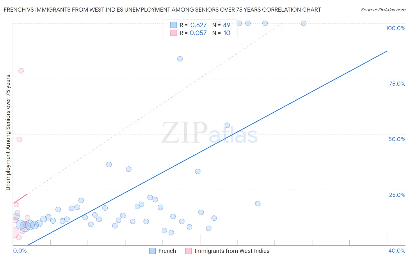 French vs Immigrants from West Indies Unemployment Among Seniors over 75 years