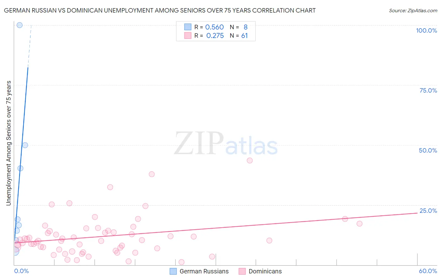 German Russian vs Dominican Unemployment Among Seniors over 75 years