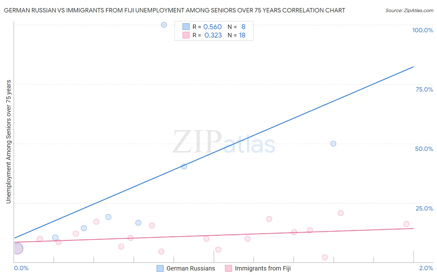 German Russian vs Immigrants from Fiji Unemployment Among Seniors over 75 years