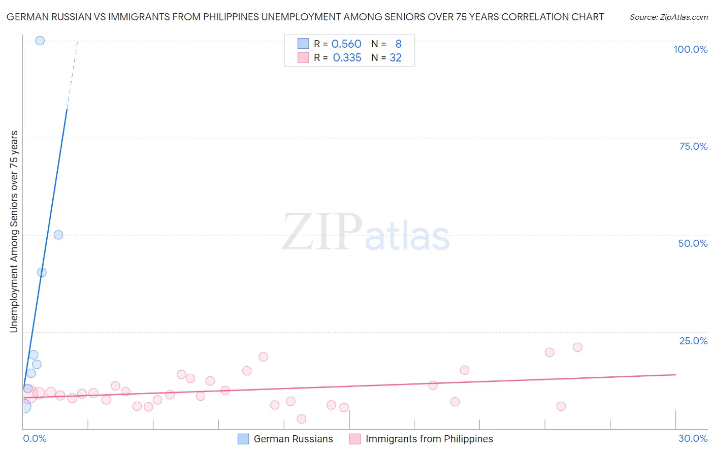 German Russian vs Immigrants from Philippines Unemployment Among Seniors over 75 years