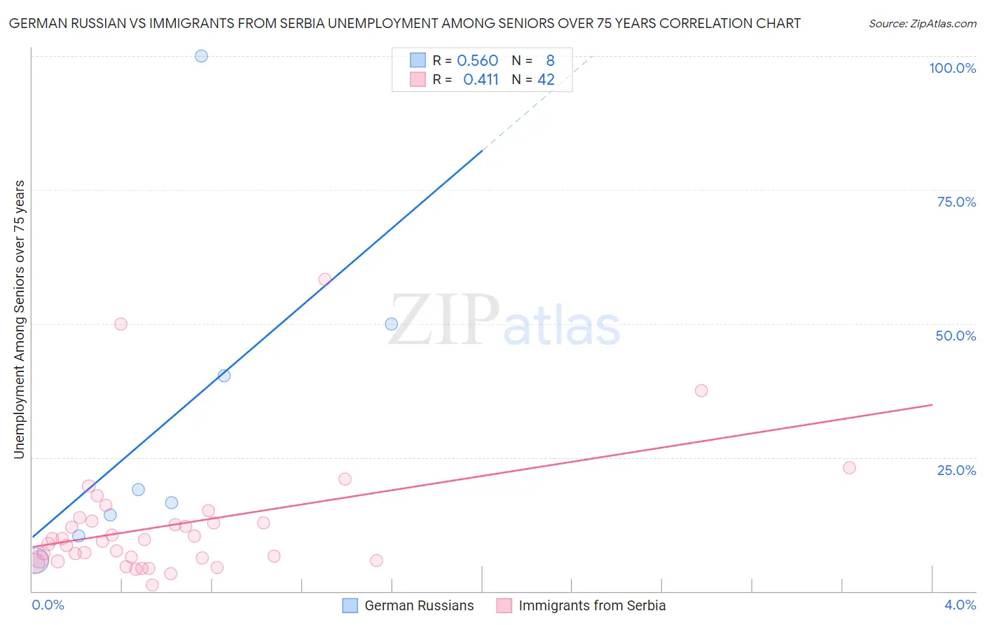 German Russian vs Immigrants from Serbia Unemployment Among Seniors over 75 years