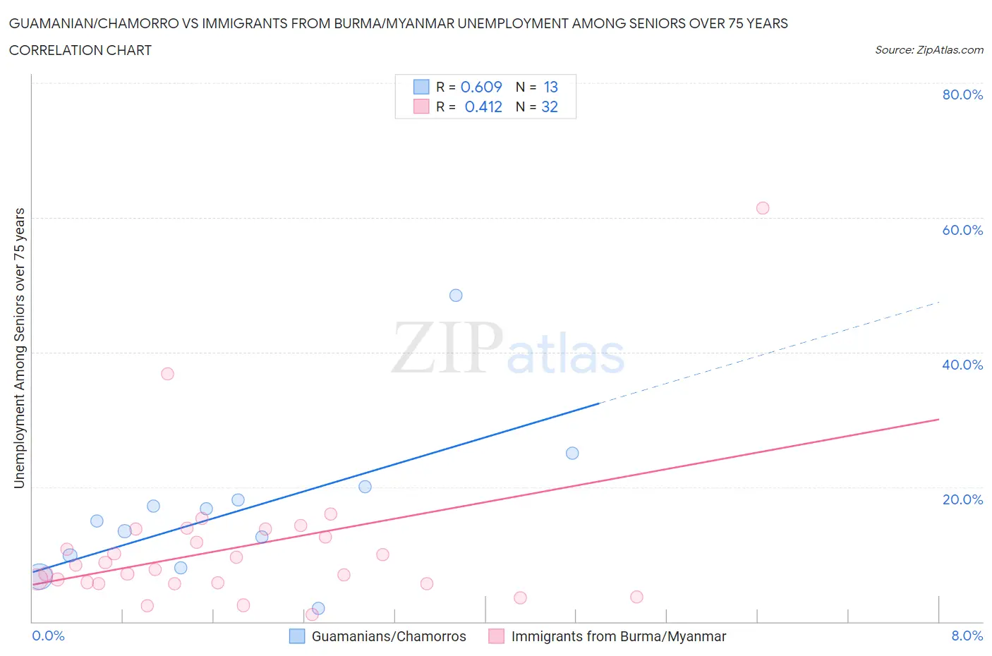 Guamanian/Chamorro vs Immigrants from Burma/Myanmar Unemployment Among Seniors over 75 years