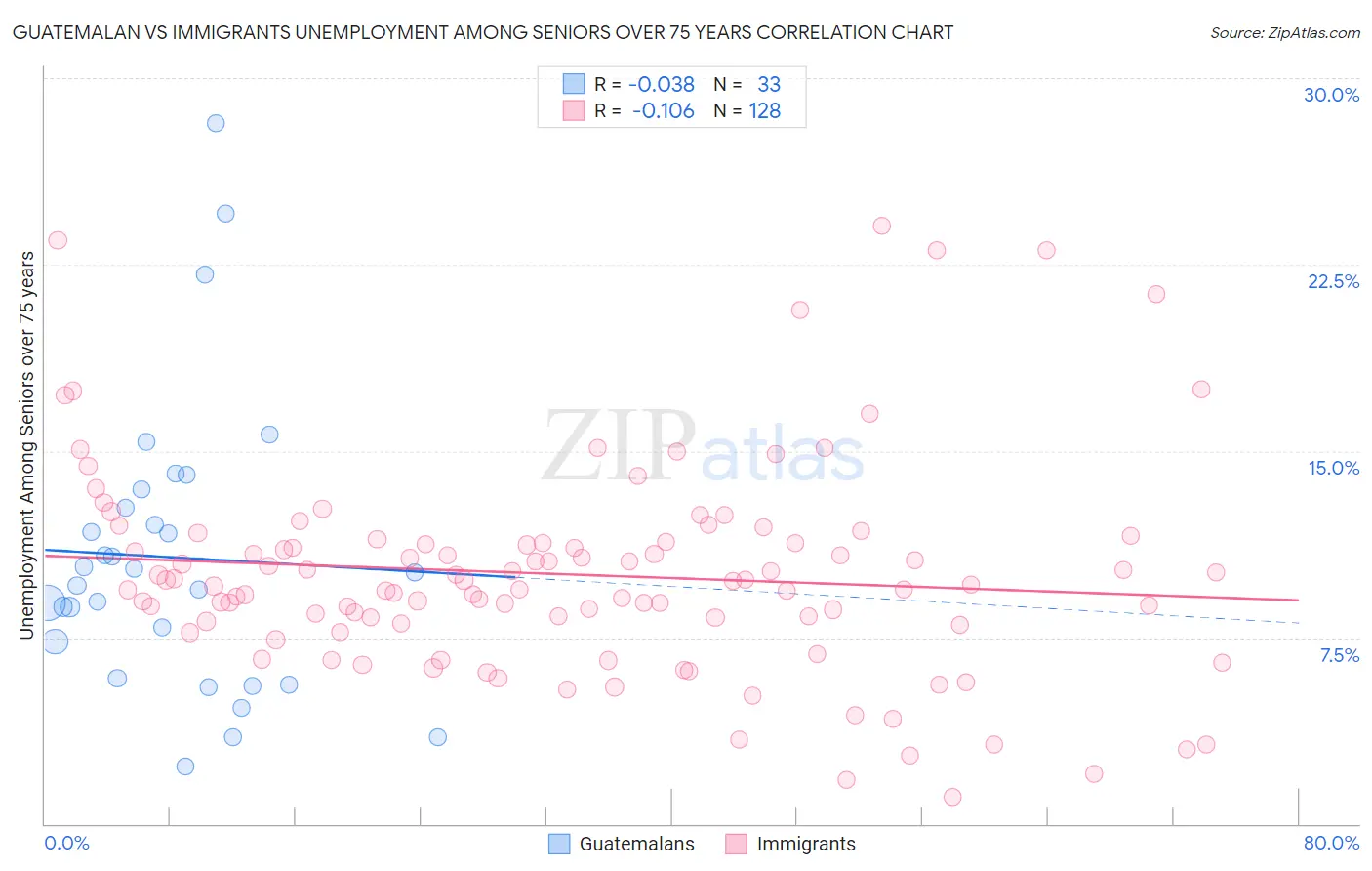 Guatemalan vs Immigrants Unemployment Among Seniors over 75 years