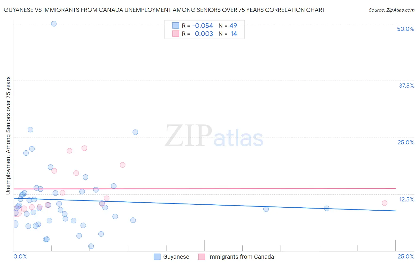 Guyanese vs Immigrants from Canada Unemployment Among Seniors over 75 years