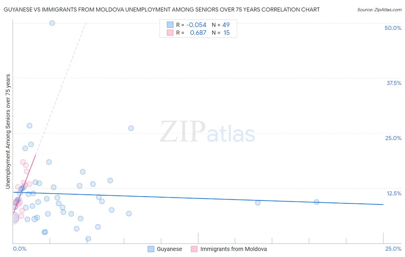 Guyanese vs Immigrants from Moldova Unemployment Among Seniors over 75 years