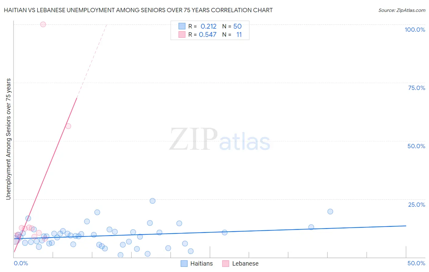 Haitian vs Lebanese Unemployment Among Seniors over 75 years