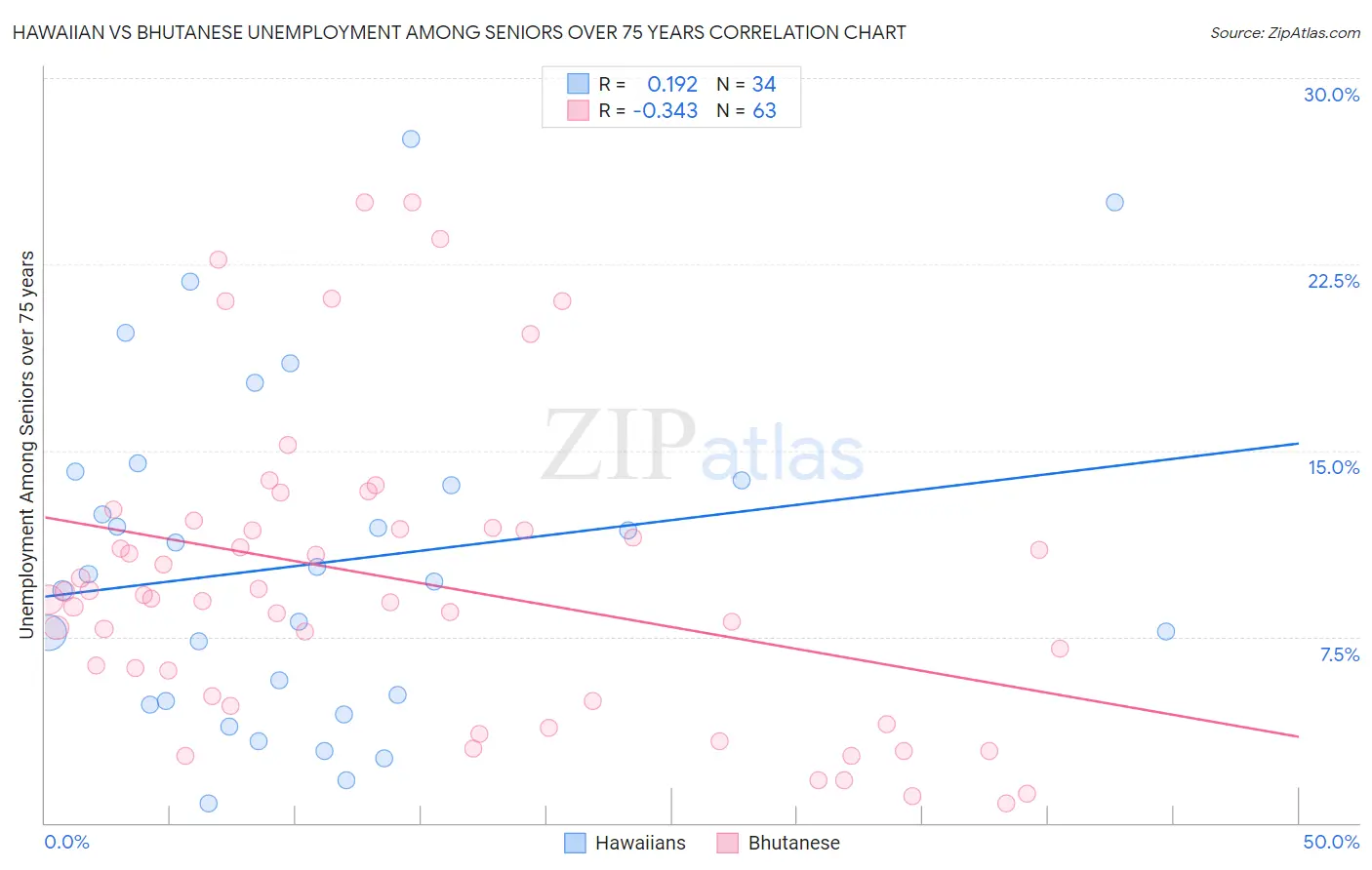 Hawaiian vs Bhutanese Unemployment Among Seniors over 75 years