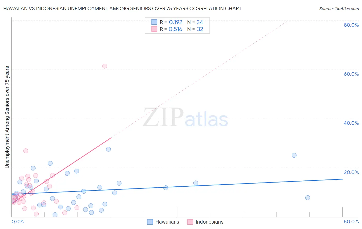 Hawaiian vs Indonesian Unemployment Among Seniors over 75 years