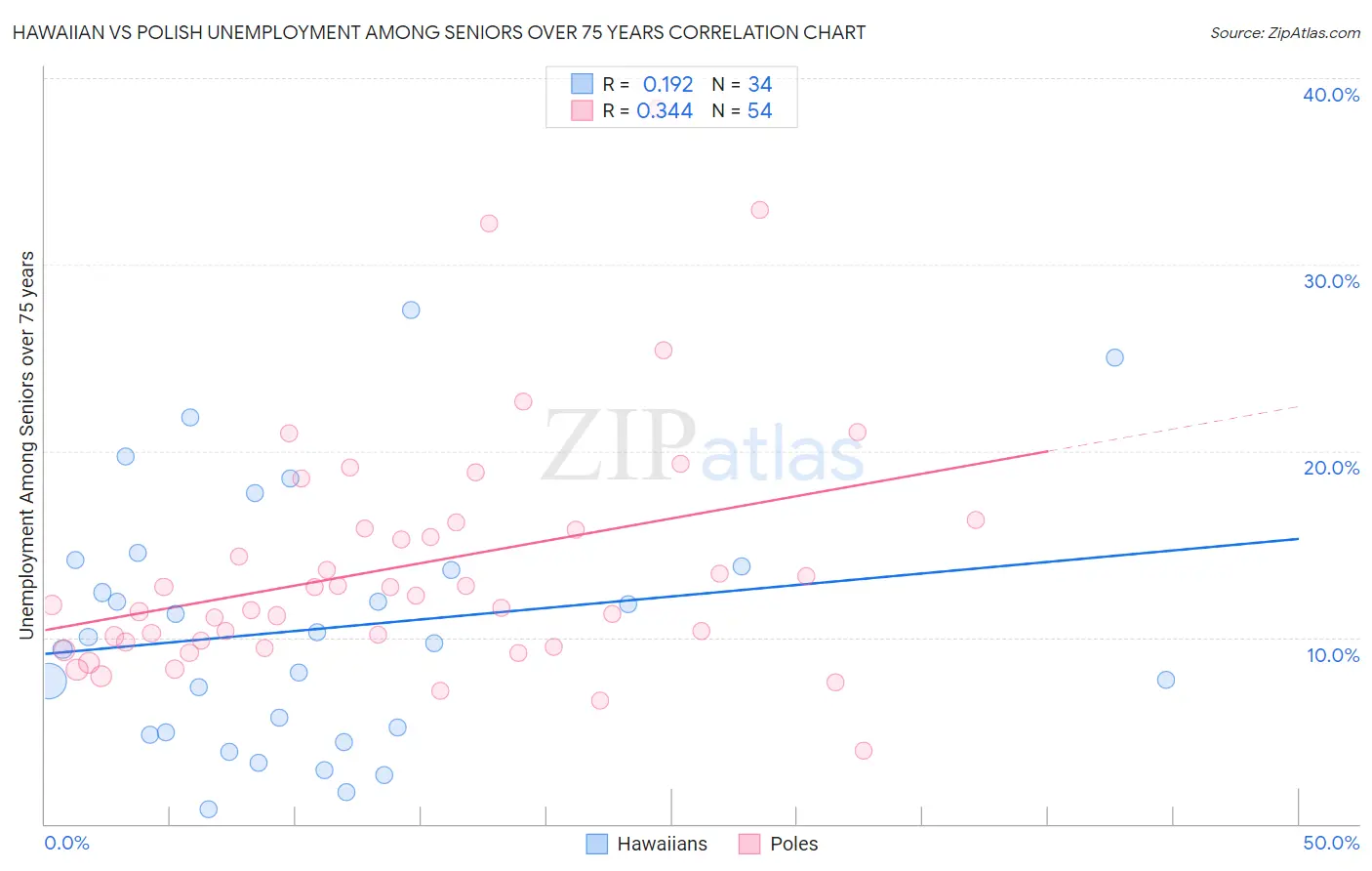 Hawaiian vs Polish Unemployment Among Seniors over 75 years