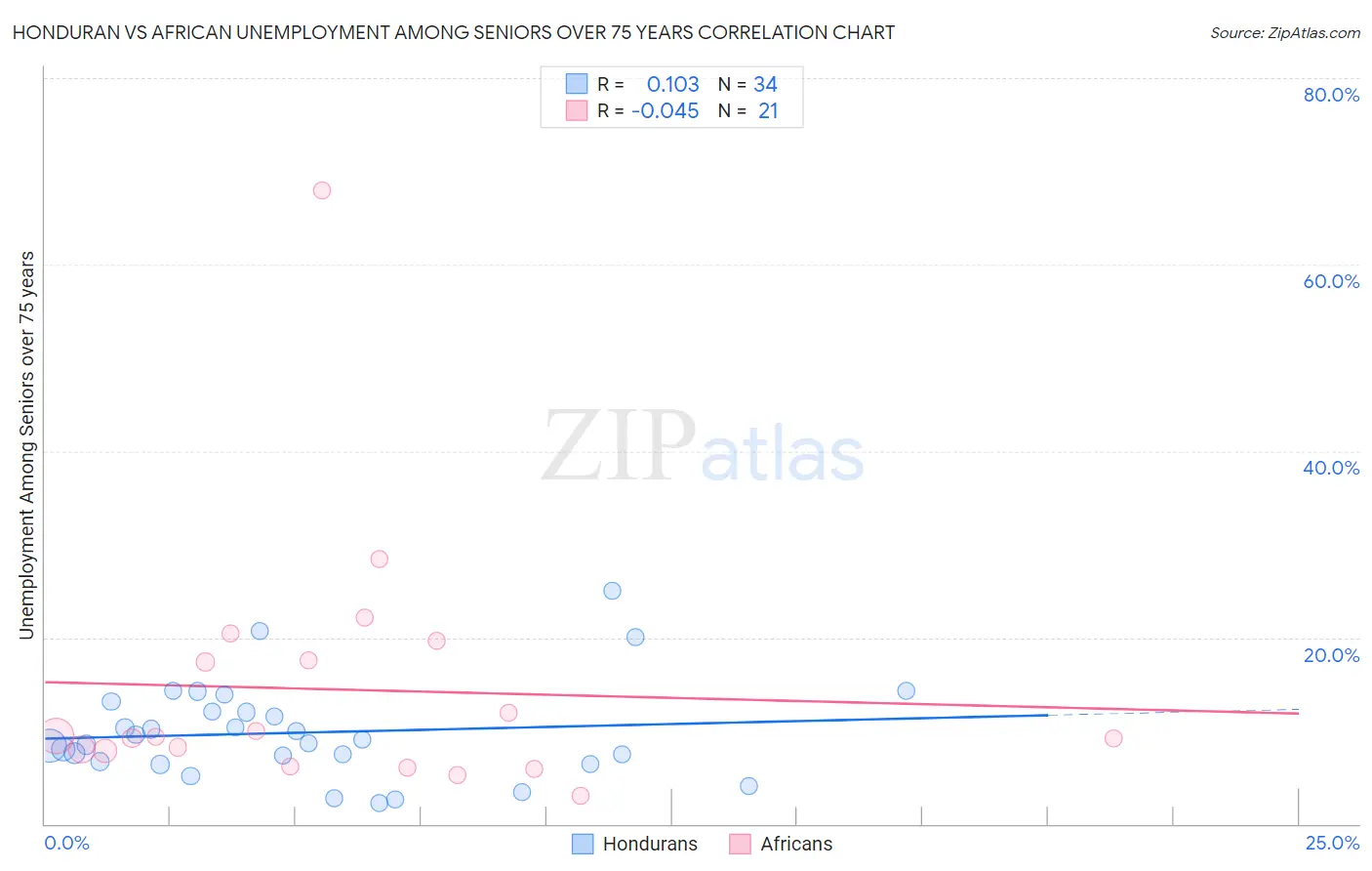 Honduran vs African Unemployment Among Seniors over 75 years