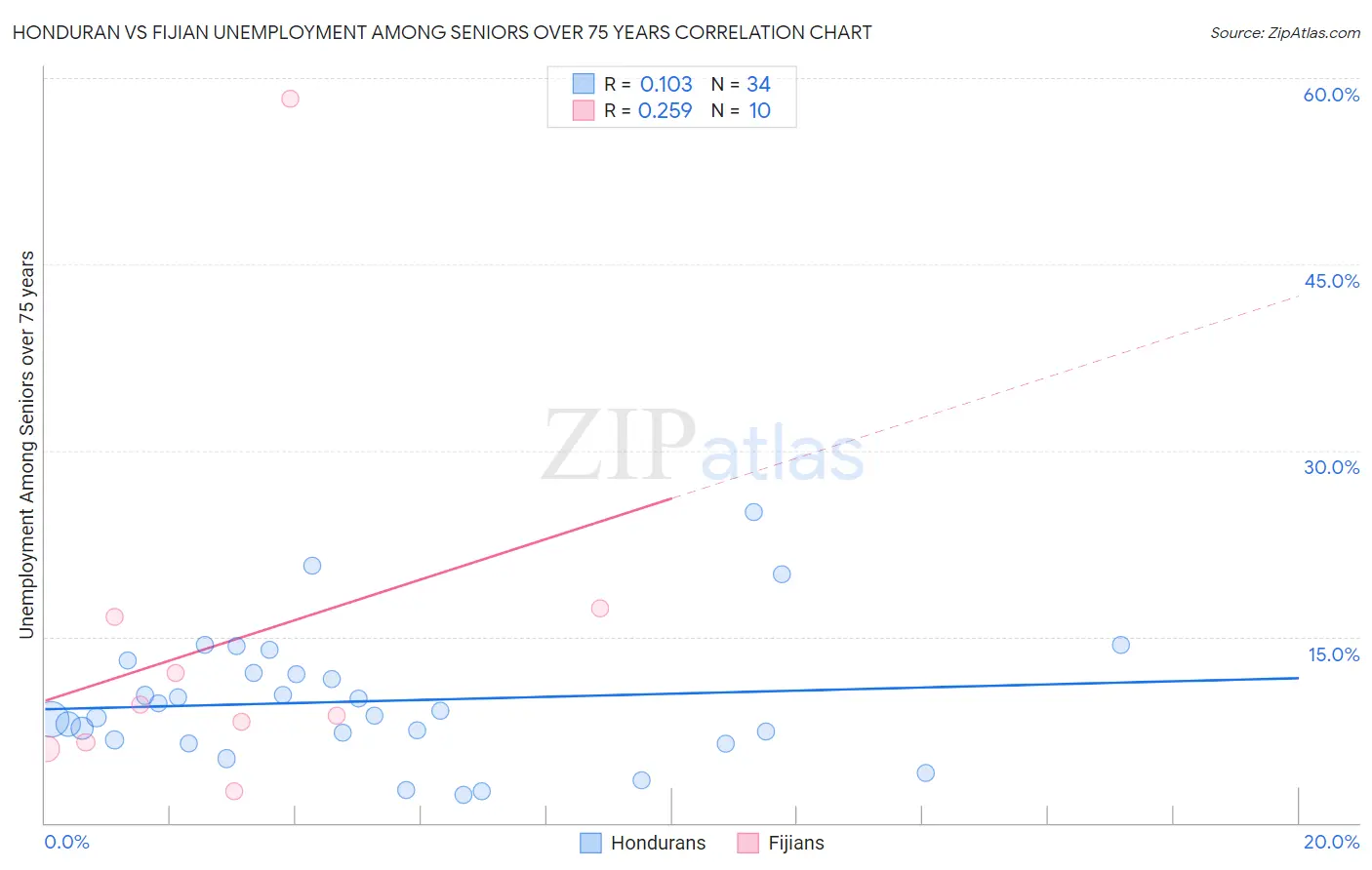 Honduran vs Fijian Unemployment Among Seniors over 75 years