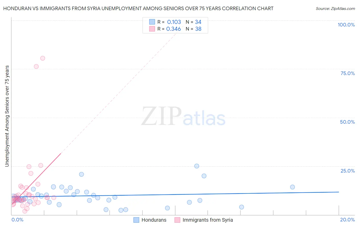 Honduran vs Immigrants from Syria Unemployment Among Seniors over 75 years