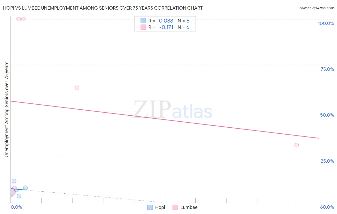 Hopi vs Lumbee Unemployment Among Seniors over 75 years