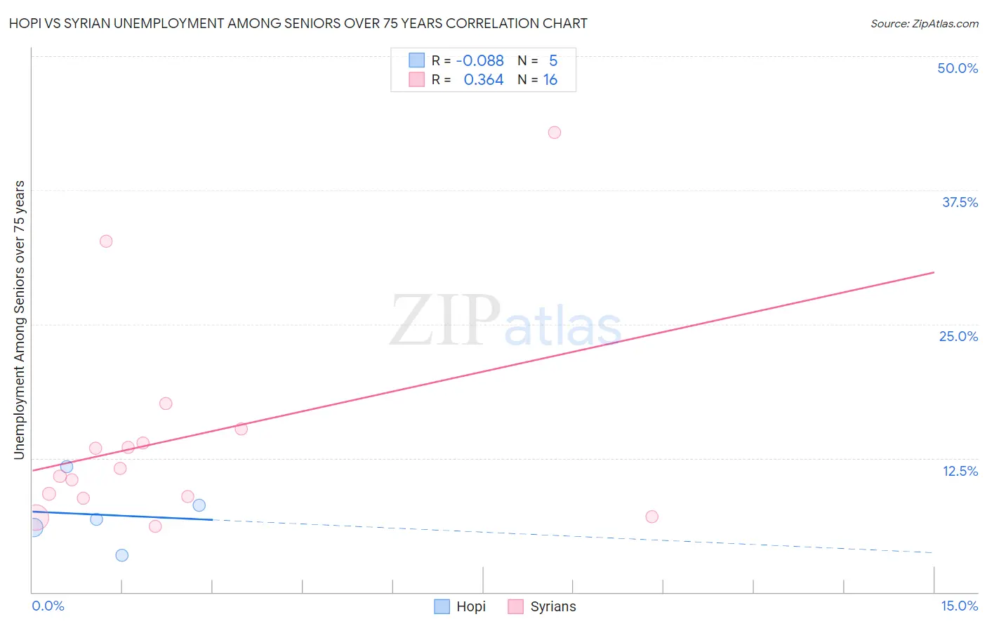 Hopi vs Syrian Unemployment Among Seniors over 75 years