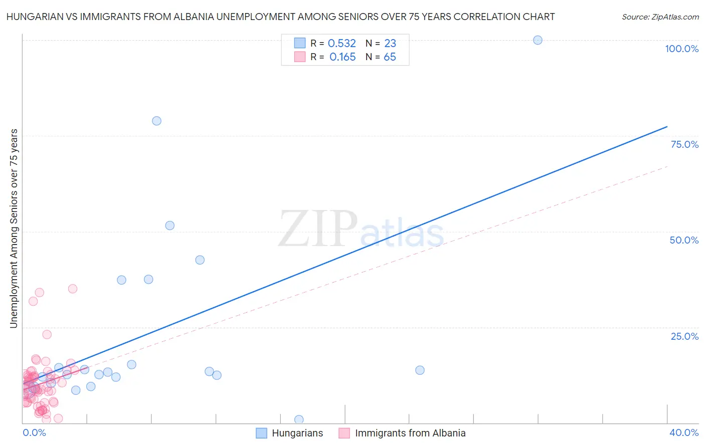 Hungarian vs Immigrants from Albania Unemployment Among Seniors over 75 years