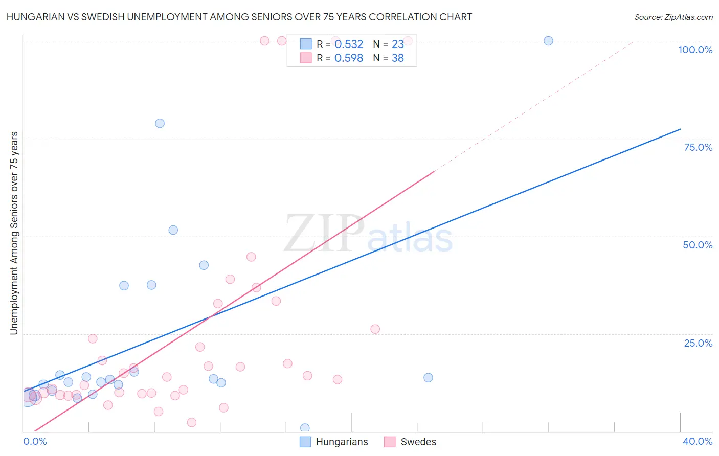 Hungarian vs Swedish Unemployment Among Seniors over 75 years