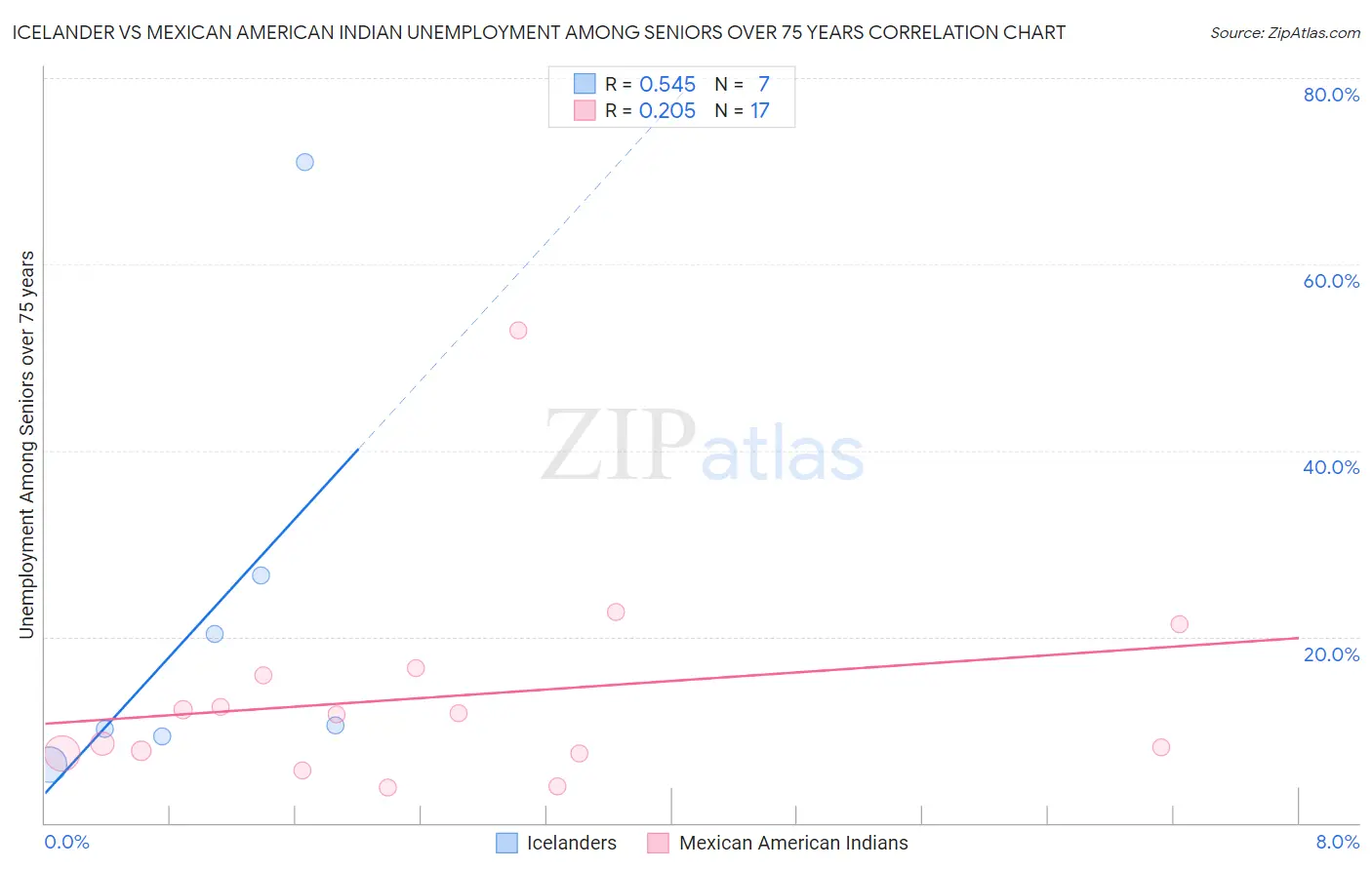 Icelander vs Mexican American Indian Unemployment Among Seniors over 75 years