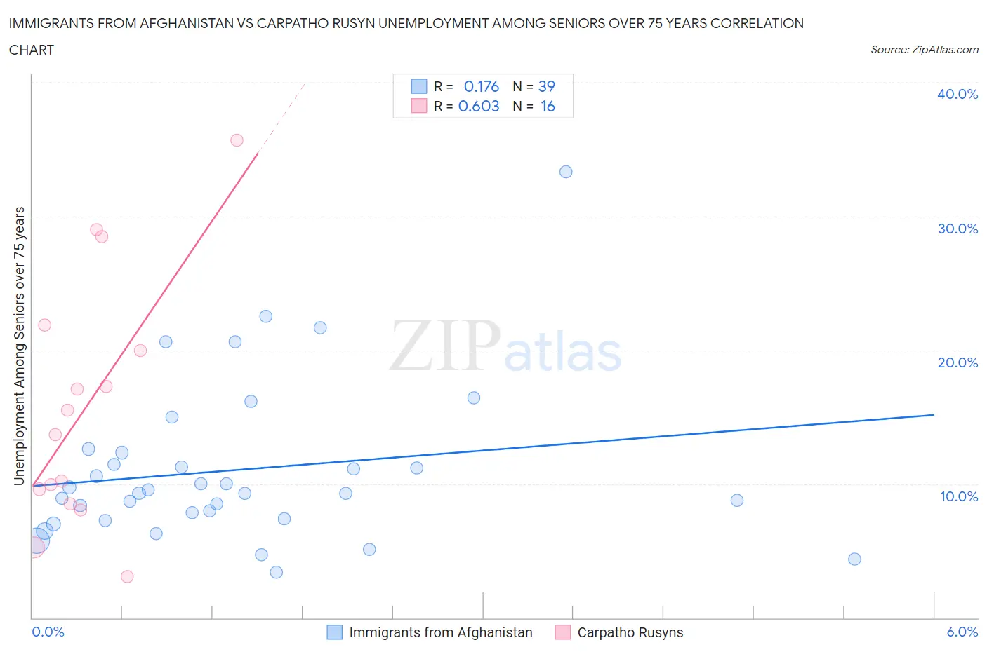 Immigrants from Afghanistan vs Carpatho Rusyn Unemployment Among Seniors over 75 years