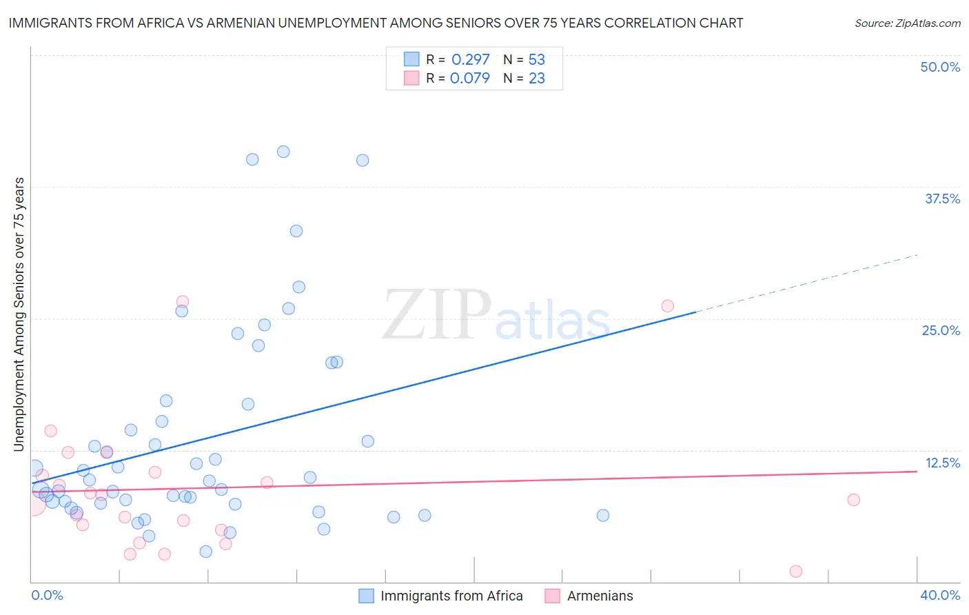 Immigrants from Africa vs Armenian Unemployment Among Seniors over 75 years