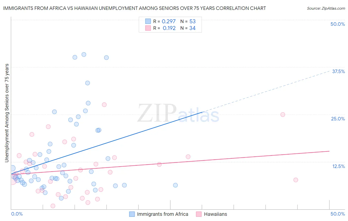 Immigrants from Africa vs Hawaiian Unemployment Among Seniors over 75 years