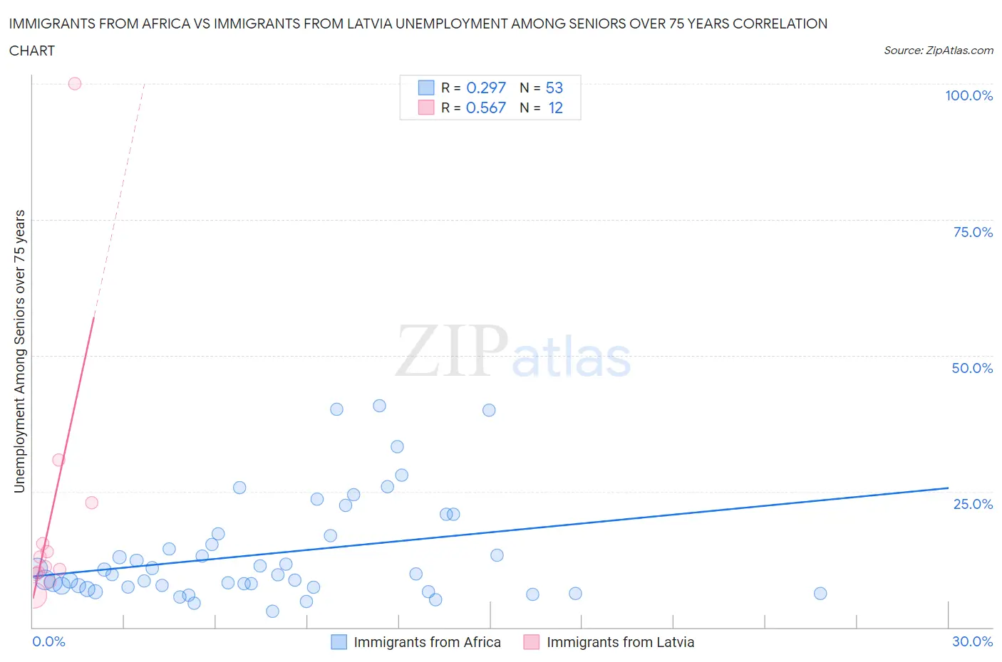 Immigrants from Africa vs Immigrants from Latvia Unemployment Among Seniors over 75 years