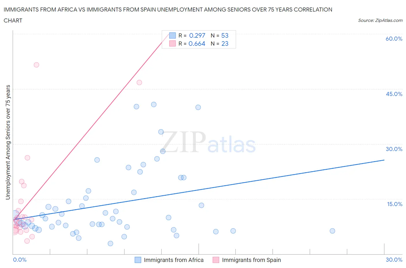 Immigrants from Africa vs Immigrants from Spain Unemployment Among Seniors over 75 years