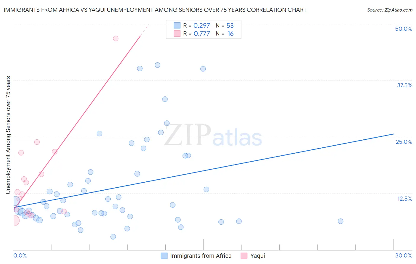 Immigrants from Africa vs Yaqui Unemployment Among Seniors over 75 years