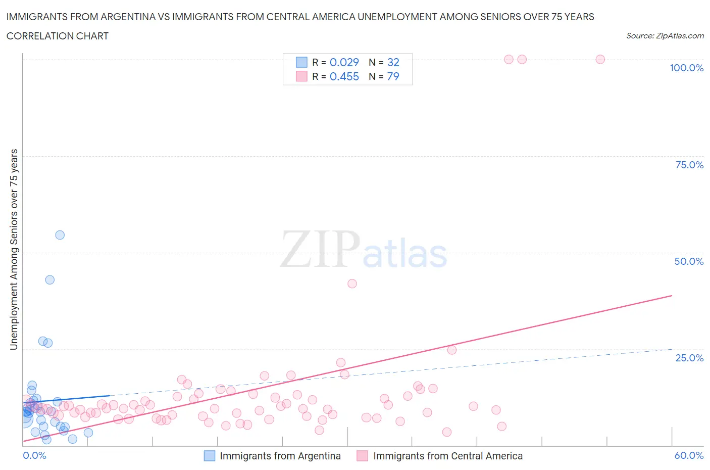 Immigrants from Argentina vs Immigrants from Central America Unemployment Among Seniors over 75 years