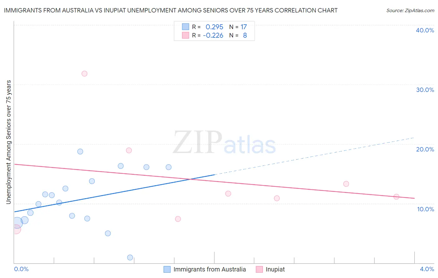 Immigrants from Australia vs Inupiat Unemployment Among Seniors over 75 years