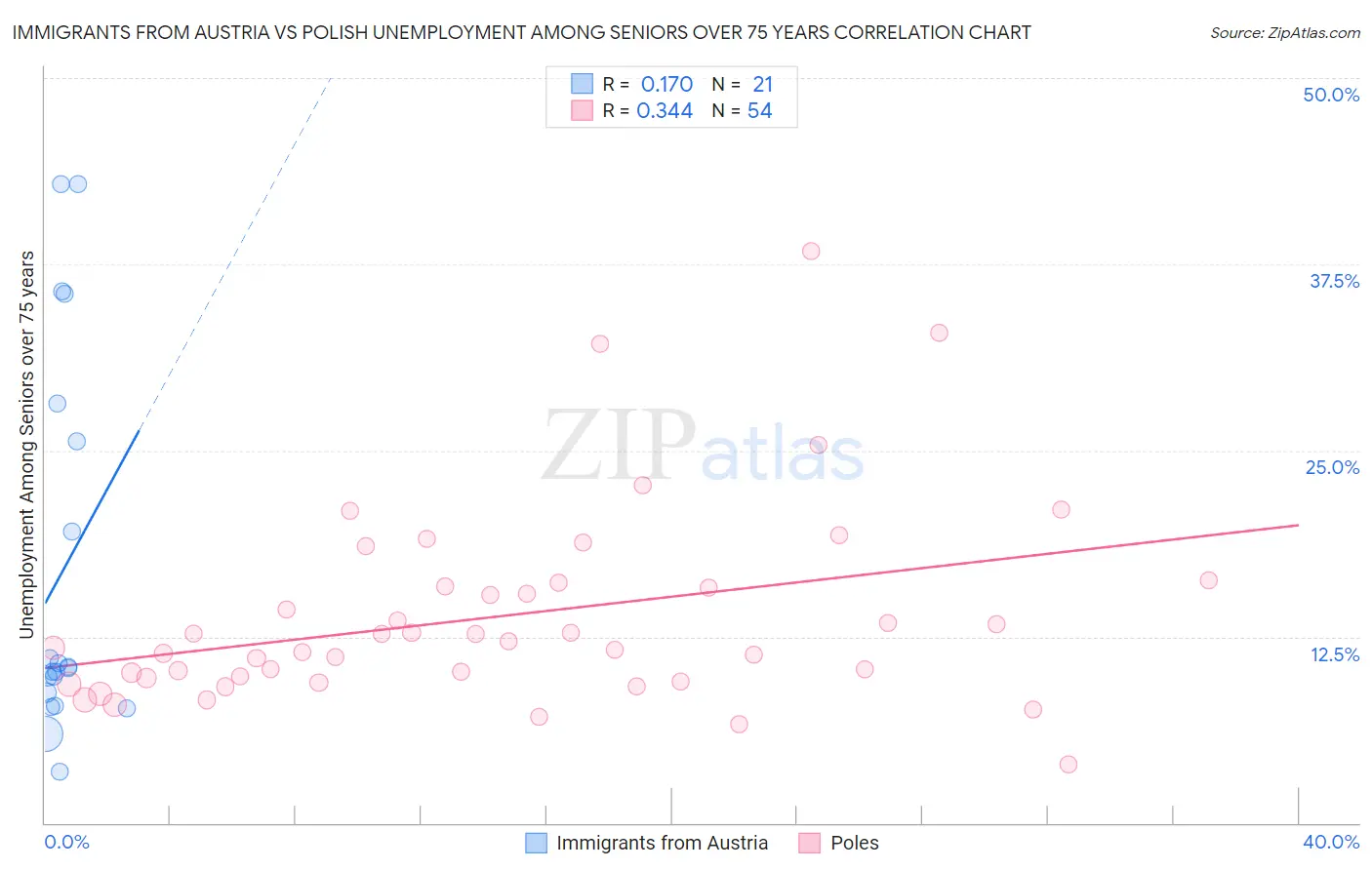 Immigrants from Austria vs Polish Unemployment Among Seniors over 75 years