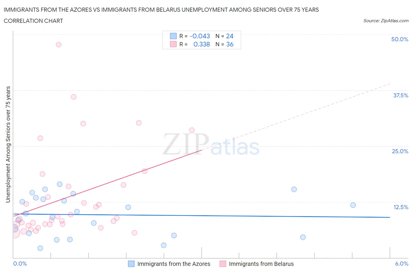 Immigrants from the Azores vs Immigrants from Belarus Unemployment Among Seniors over 75 years