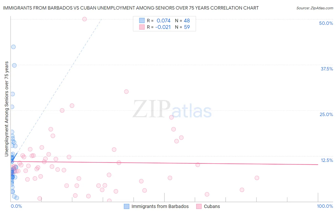 Immigrants from Barbados vs Cuban Unemployment Among Seniors over 75 years