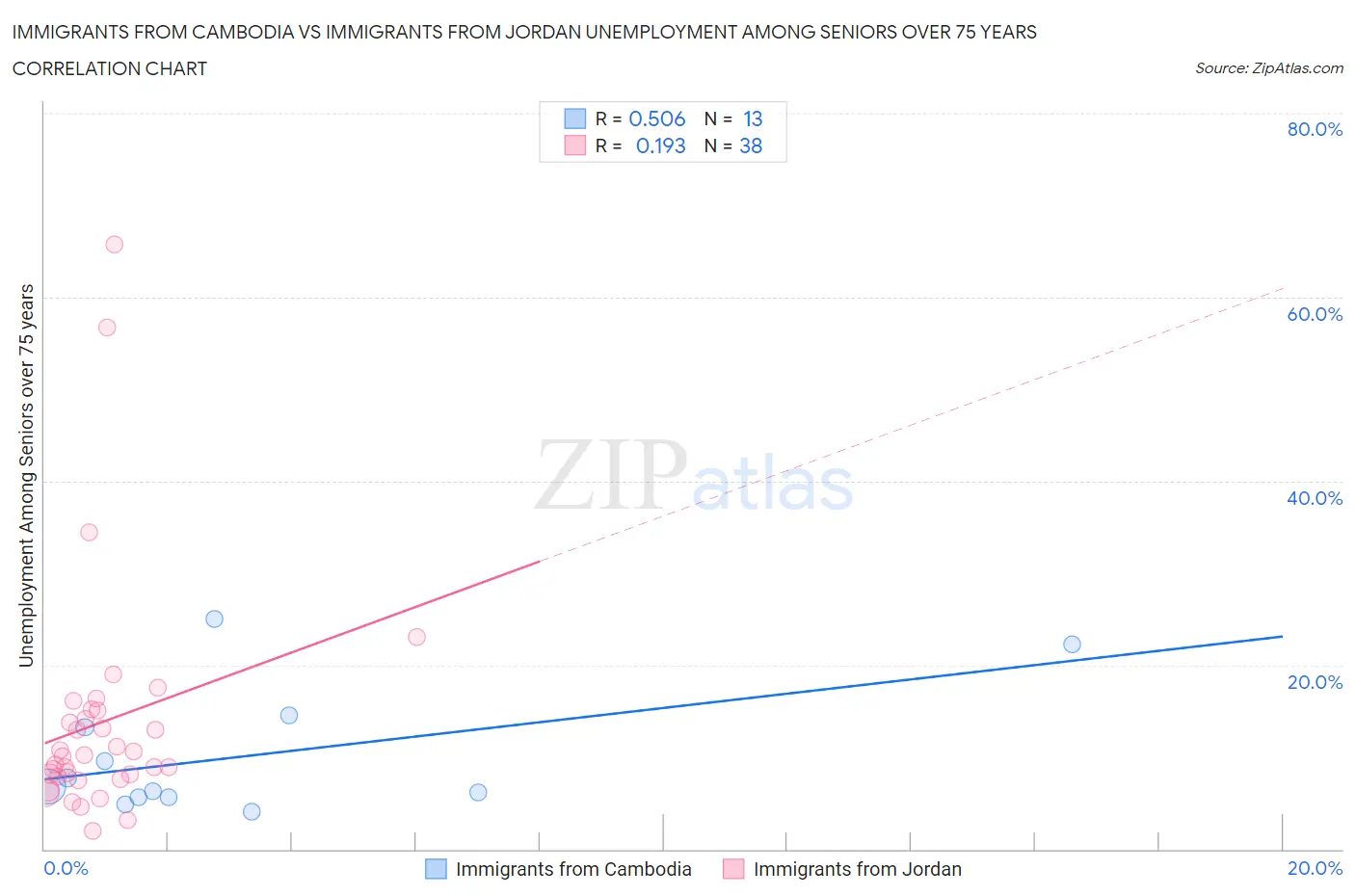 Immigrants from Cambodia vs Immigrants from Jordan Unemployment Among Seniors over 75 years