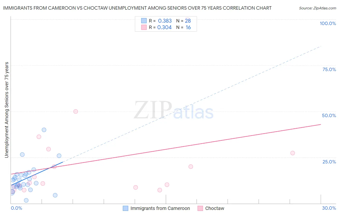 Immigrants from Cameroon vs Choctaw Unemployment Among Seniors over 75 years