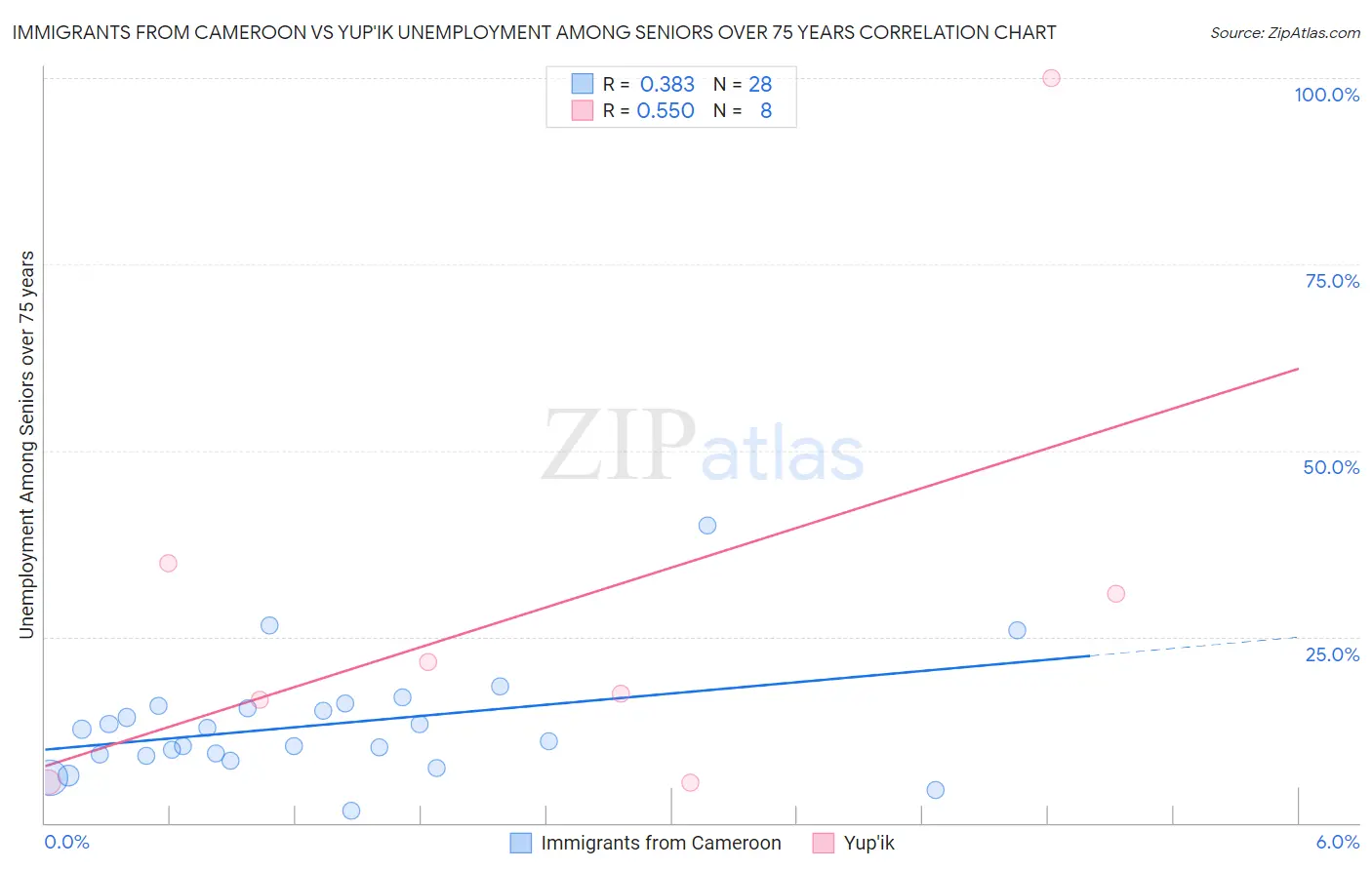 Immigrants from Cameroon vs Yup'ik Unemployment Among Seniors over 75 years