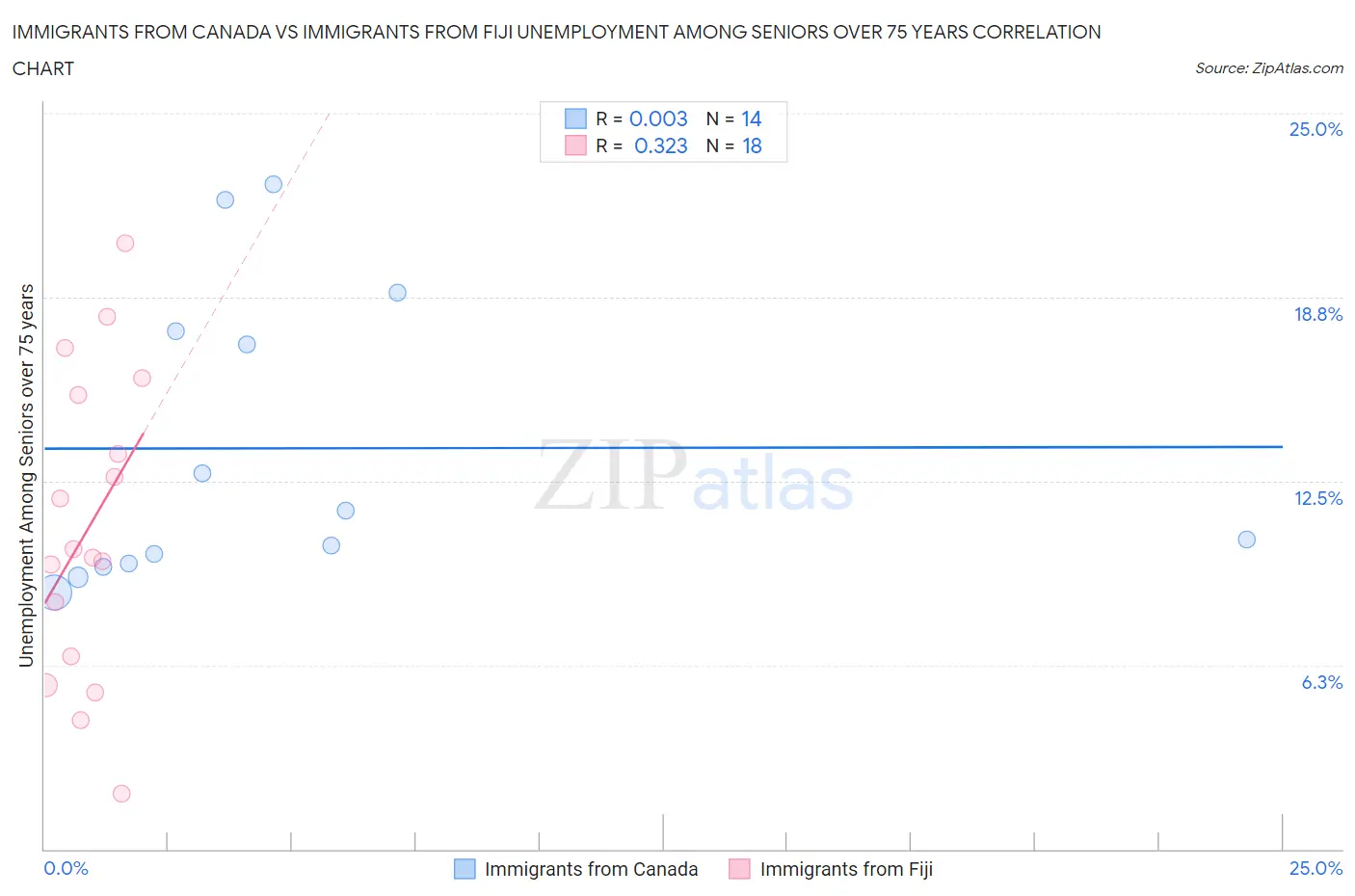 Immigrants from Canada vs Immigrants from Fiji Unemployment Among Seniors over 75 years